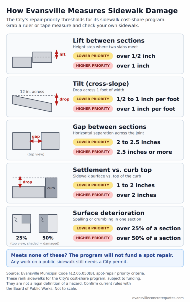 Infographic of Evansville's sidewalk repair thresholds: lift, tilt, gap, curb settlement and surface damage, each with lower and higher priority limits